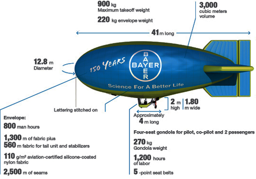 The airship can fly at a top speed of 40 kilometers per hour, in winds of up to 12 knots. Graphic: Bayer AG