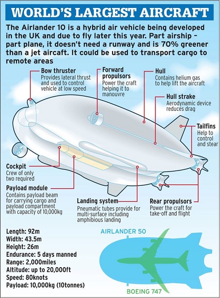 Airlander Graphic. Courtesy of The Daily Mirror